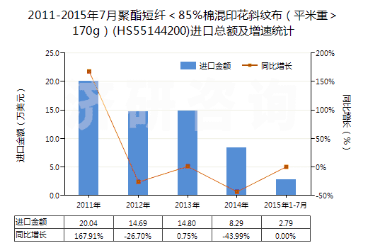 2011-2015年7月聚酯短纖＜85%棉混印花斜紋布（平米重＞170g）(HS55144200)進口總額及增速統(tǒng)計